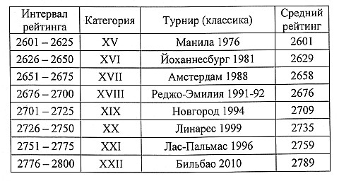 Крупнейшие турниры